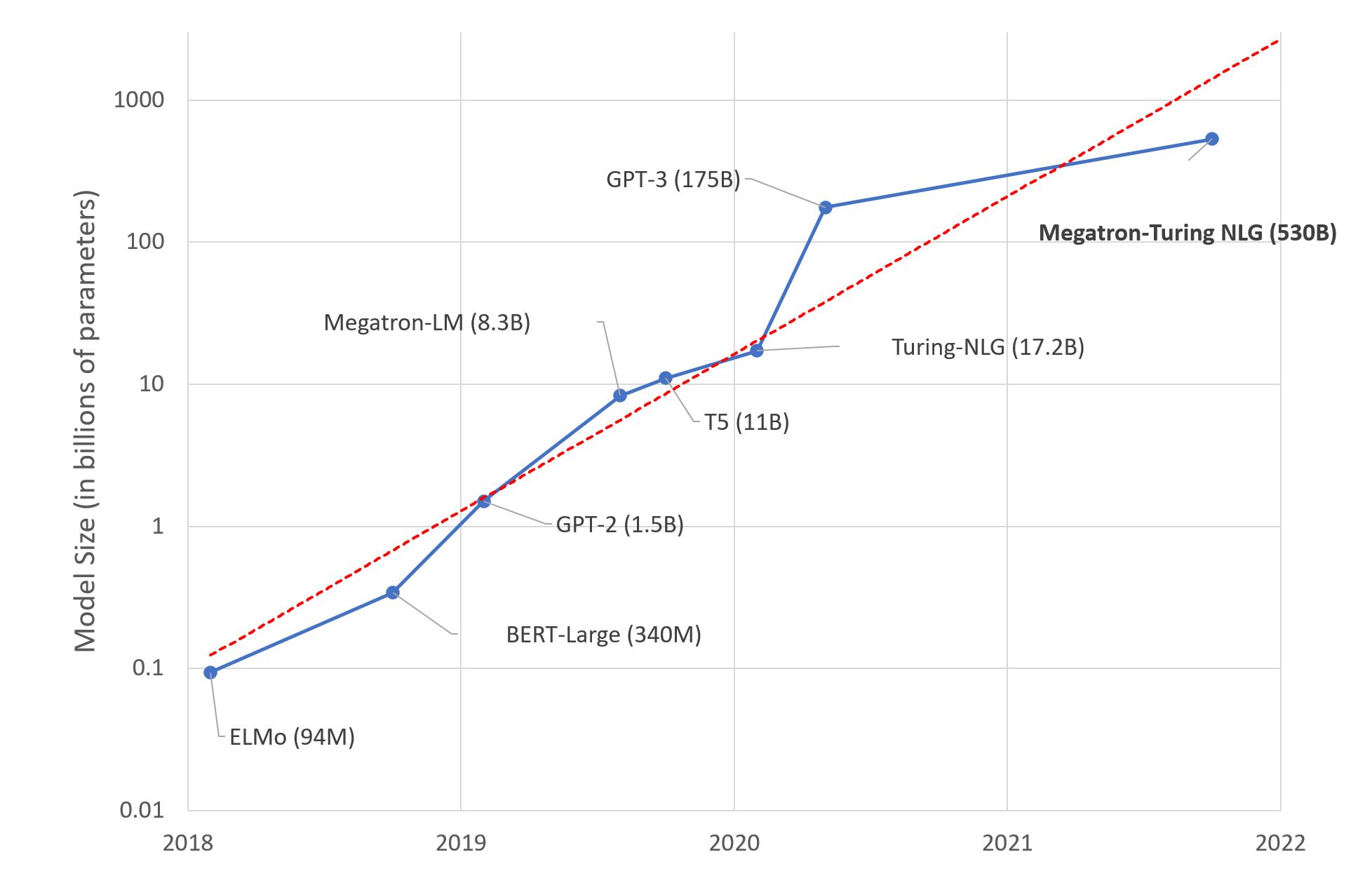 LLM Size Chart